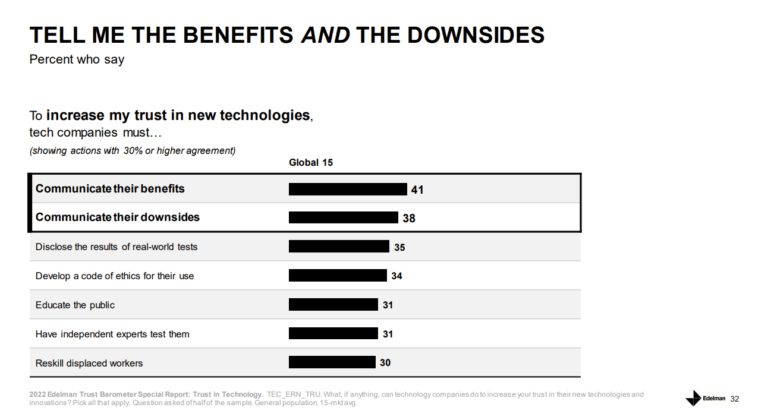Bar graph showing that in order for tech companies increase trust with consumers in new tech, they need communicate both the benefits and  the downsides and risks of emerging tech, and also do a better job of educating the public.  Data from Edelman Trust in Tech Report 2022.