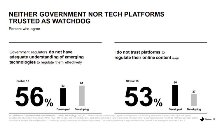 Bar charts that showing that consumers don't trust technology platforms nor the government as trusted watchdogs. Data from Edelman's Trust in Tech Report 2022