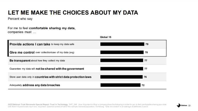bar graphs showing data privacy and protection, control over data, and transparency of data collection practices as top consumer concerns. Data based on the Edelman Trust in Tech Report 2022