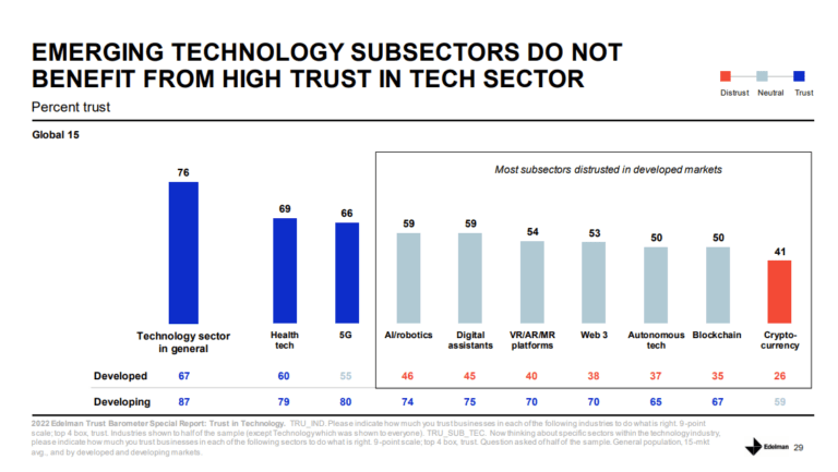 A chart that shows that emerging technology has lower levels of trust vs. the more established sectors in the technology industry.  Data from Edelman's Trust in Tech 202