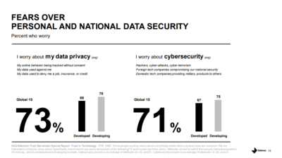 Infographic showing insights about the growth of  consumer concerns and fears over data privacy (73%), cybersecurity (71%) - data based on Edelman Trust in Tech Report 2022.