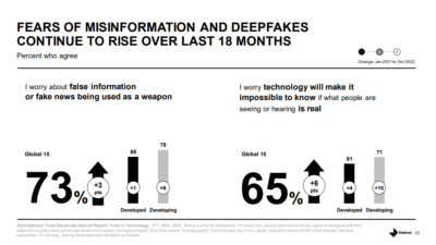 Infographic showing insights about the growth of consumer fears and concerns over misinformation and fake news (73%) and deepfakes (65%) - data based on Edelman Trust in Tech Report 2022.
data based on Edelman Trust in Tech Report 2022.