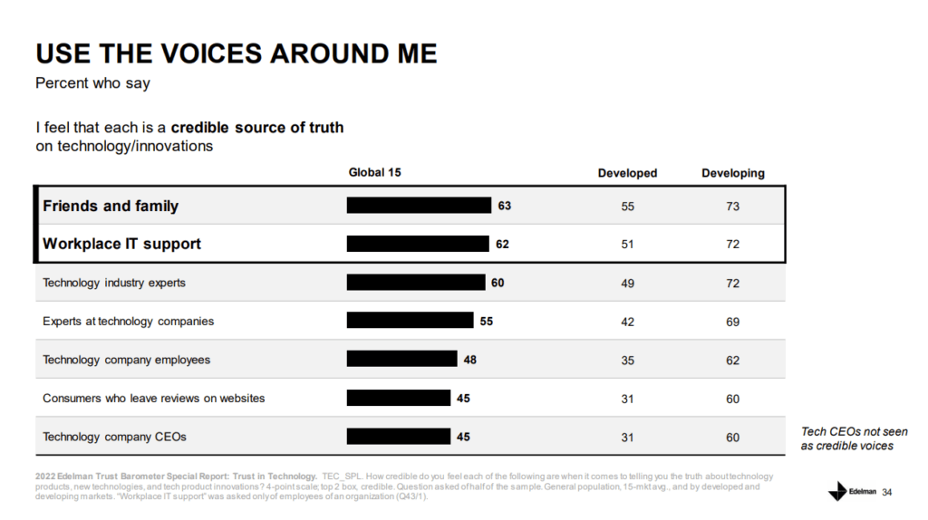 Bar graphs showcasing that friend family are the most trusted information source of information about technology.  Data based on Edelman Trust in Tech Report 2022.