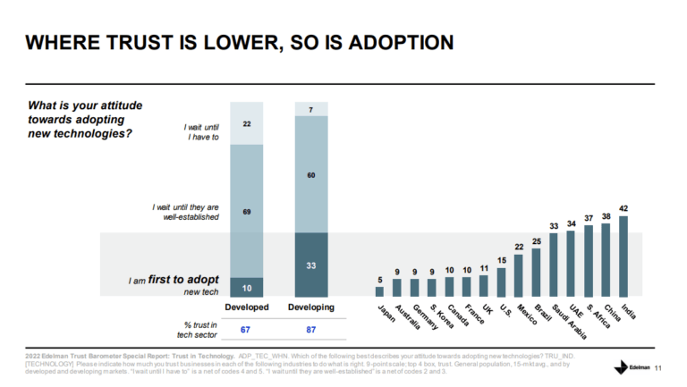 Bar charts that show when trust is lower in certain tech sectors, the adoption rates are lower as well.  Data from Edelman's Trust in Tech 2022