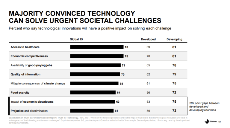A bar char that shows consumers optimism about tech innovation's ability to help with societal challenges.  Data from Edelman's Trust in Tech Report 2022.