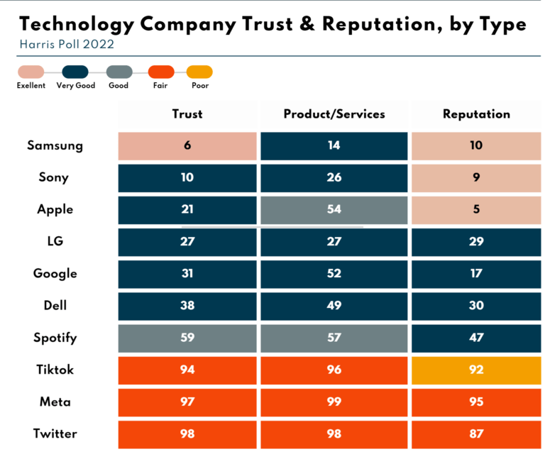A chart demonstrating Technology Company Trust and Reputation by type.  Data from The 2002 Harris Poll 100.
