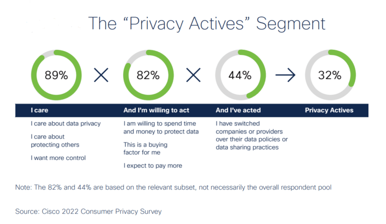 An image of progress ring charts showing that consumers are willing to act (82%) and have acted (44%) to protect their privacy.  Data from Cisco's 2022 Consumer Privacy Survey 