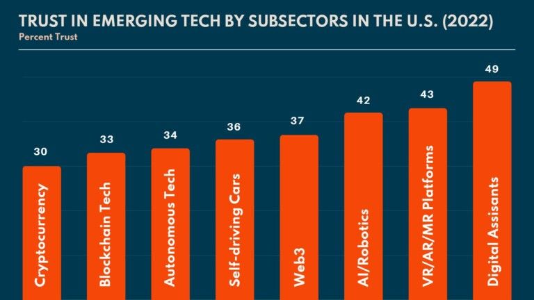 A bar graph showing the stats for emerging tech by subsector in the U.S.. Data from Edelman Trust in Tech Report 2022
