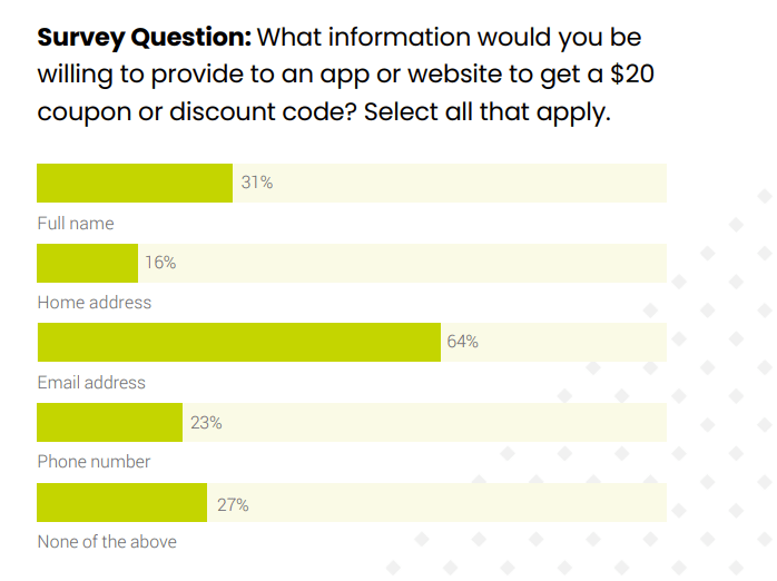 a bar chart displaying what information consumers will be willing to provide on an app or website in exchange for a discount code. Data based on the 2022 Tinuiti Privacy Study.