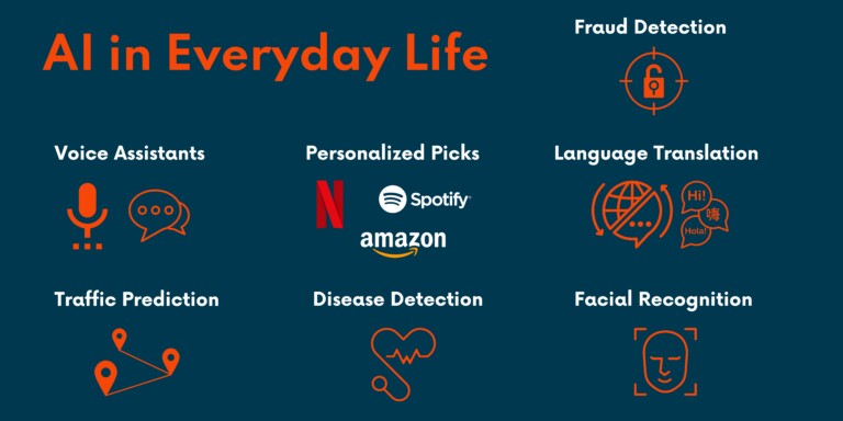 Image displaying the various functions of AI in our daily life including: voice assistants, personalized recommendation algorithms (Netflix, Amazon, Spotify), navigation systems, fraud detection used by banks, disease detection, and facial recognition. 