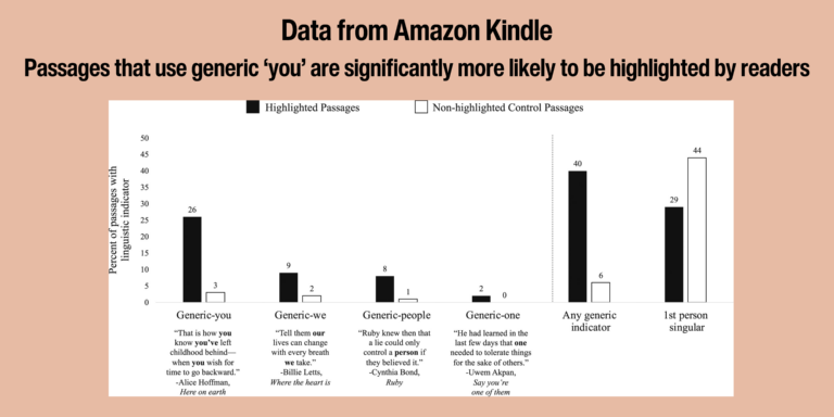 Bar graph showing that that passages that use generic ‘you’ are significantly more likely to be highlighted by readers - based on data by Amazon Kindle